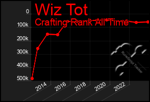 Total Graph of Wiz Tot