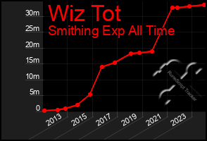 Total Graph of Wiz Tot