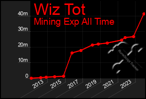 Total Graph of Wiz Tot