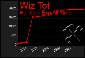 Total Graph of Wiz Tot