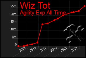 Total Graph of Wiz Tot