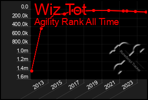 Total Graph of Wiz Tot