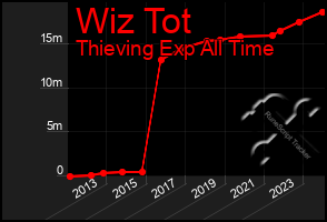 Total Graph of Wiz Tot