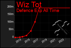 Total Graph of Wiz Tot