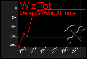 Total Graph of Wiz Tot