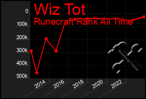 Total Graph of Wiz Tot