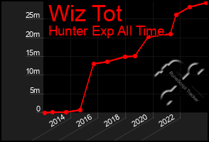 Total Graph of Wiz Tot