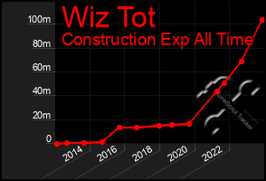 Total Graph of Wiz Tot