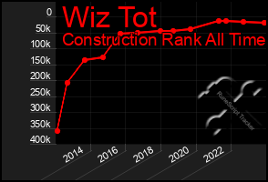 Total Graph of Wiz Tot