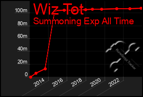 Total Graph of Wiz Tot