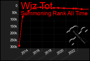 Total Graph of Wiz Tot