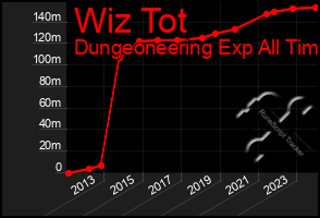 Total Graph of Wiz Tot