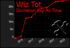 Total Graph of Wiz Tot