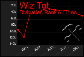 Total Graph of Wiz Tot