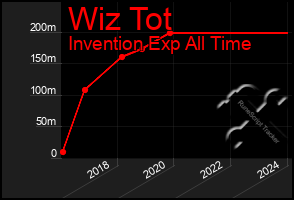 Total Graph of Wiz Tot