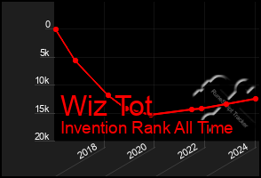 Total Graph of Wiz Tot