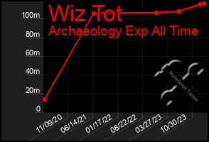 Total Graph of Wiz Tot