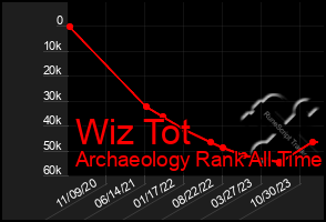 Total Graph of Wiz Tot