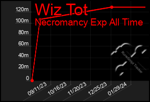 Total Graph of Wiz Tot