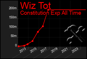 Total Graph of Wiz Tot