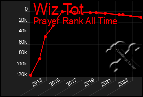 Total Graph of Wiz Tot