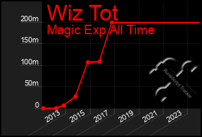 Total Graph of Wiz Tot