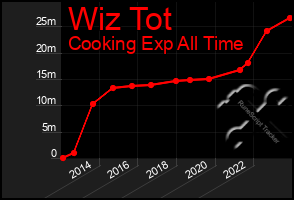 Total Graph of Wiz Tot