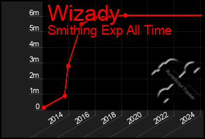 Total Graph of Wizady