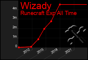 Total Graph of Wizady