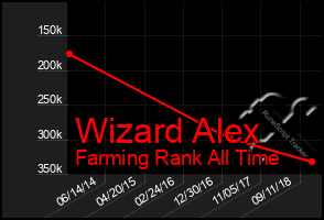Total Graph of Wizard Alex