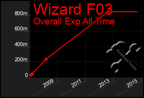 Total Graph of Wizard F03