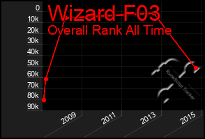 Total Graph of Wizard F03