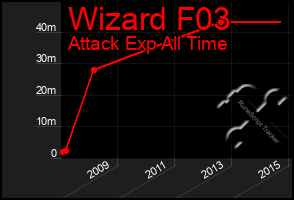 Total Graph of Wizard F03