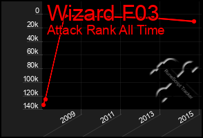 Total Graph of Wizard F03