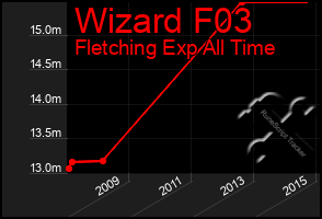 Total Graph of Wizard F03