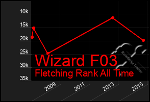 Total Graph of Wizard F03