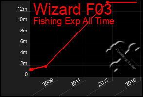 Total Graph of Wizard F03