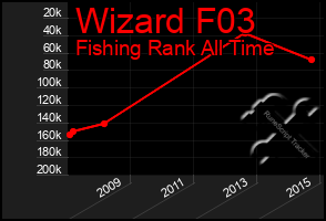 Total Graph of Wizard F03