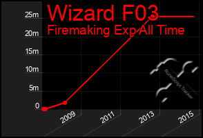 Total Graph of Wizard F03