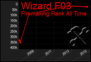 Total Graph of Wizard F03