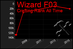 Total Graph of Wizard F03