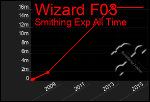 Total Graph of Wizard F03