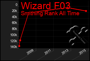 Total Graph of Wizard F03