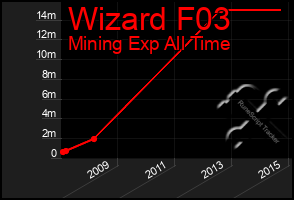 Total Graph of Wizard F03