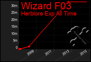 Total Graph of Wizard F03