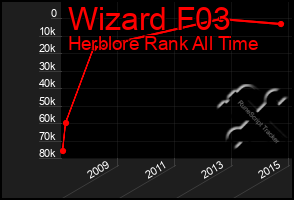 Total Graph of Wizard F03