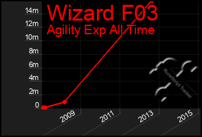 Total Graph of Wizard F03