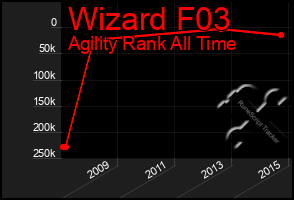 Total Graph of Wizard F03