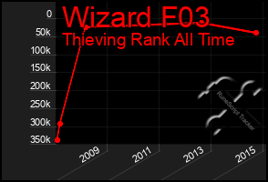 Total Graph of Wizard F03