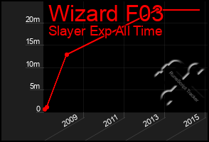 Total Graph of Wizard F03